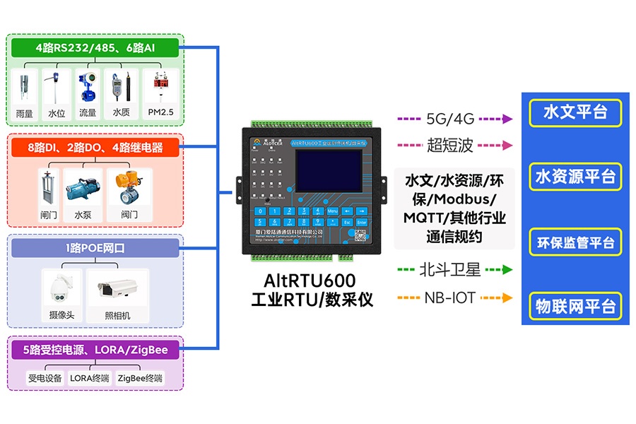 5G明渠流量監測遙測終端機RTU